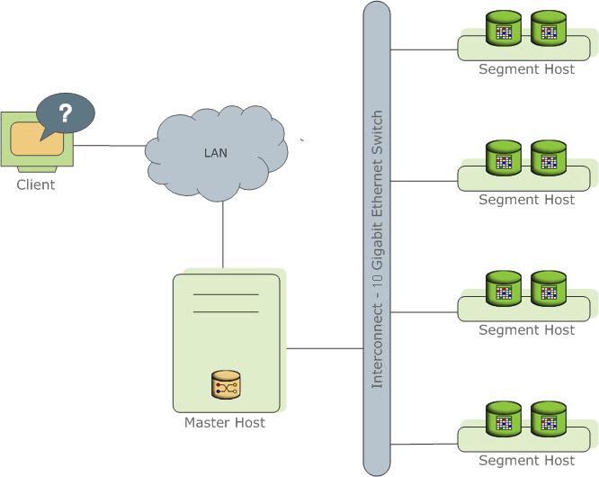 High-level overview of the Greenplum Database system architecture