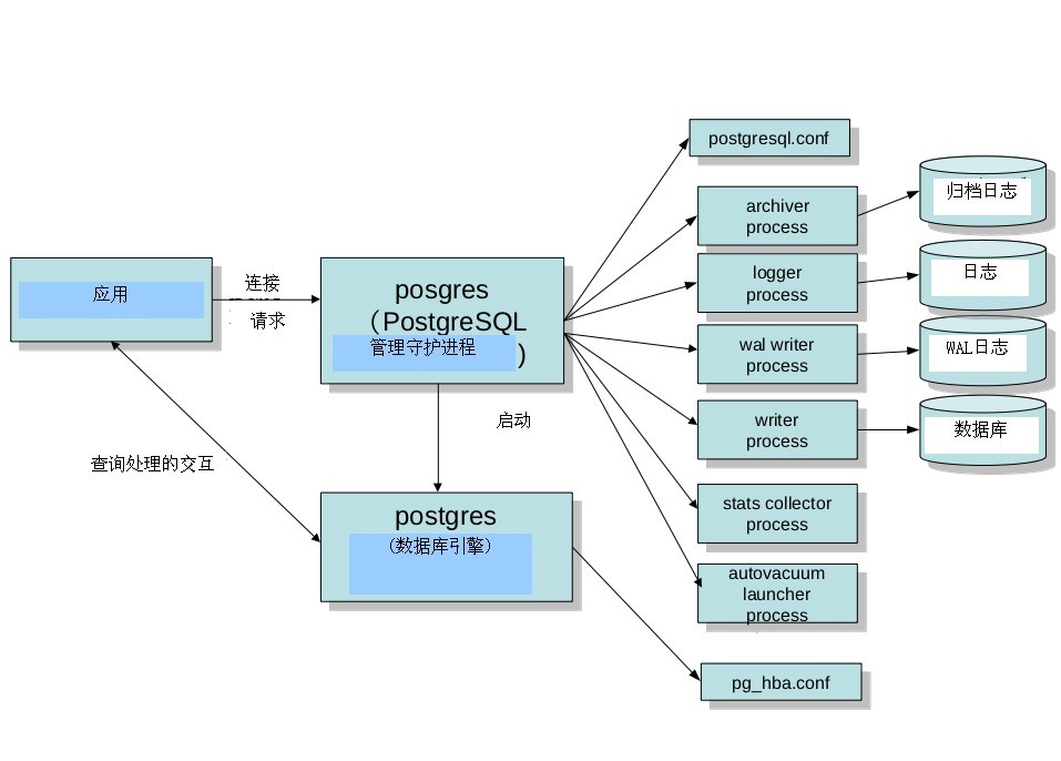 PostgreSQL Process Structure